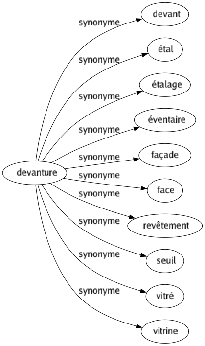 Synonyme de Devanture : Devant Étal Étalage Éventaire Façade Face Revêtement Seuil Vitré Vitrine 