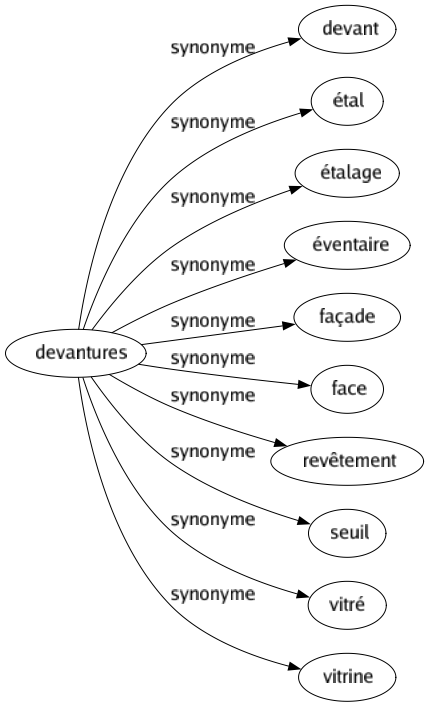 Synonyme de Devantures : Devant Étal Étalage Éventaire Façade Face Revêtement Seuil Vitré Vitrine 