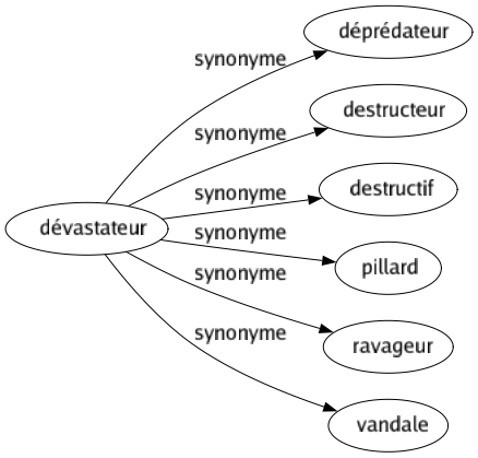Synonyme de Dévastateur : Déprédateur Destructeur Destructif Pillard Ravageur Vandale 