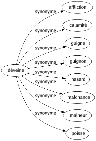 Synonyme de Déveine : Affliction Calamité Guigne Guignon Hasard Malchance Malheur Poisse 
