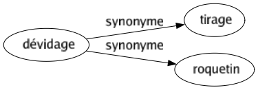 Synonyme de Dévidage : Tirage Roquetin 