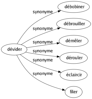 Synonyme de Dévider : Débobiner Débrouiller Démêler Dérouler Éclaircir Filer 