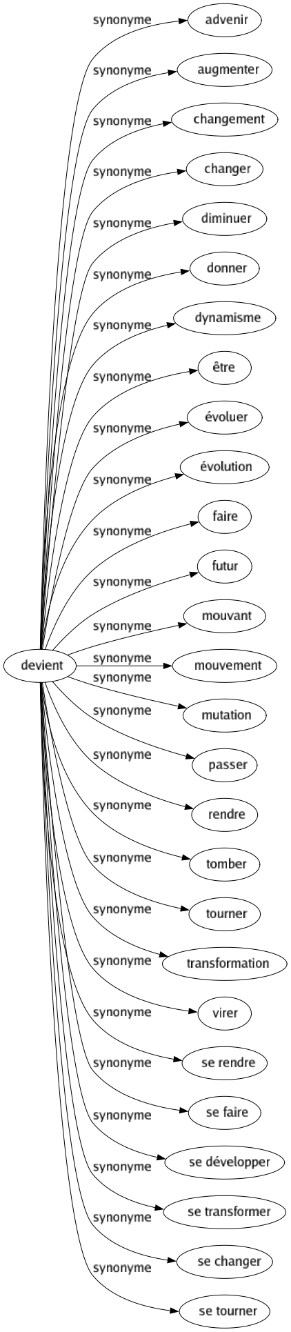 Synonyme de Devient : Advenir Augmenter Changement Changer Diminuer Donner Dynamisme Être Évoluer Évolution Faire Futur Mouvant Mouvement Mutation Passer Rendre Tomber Tourner Transformation Virer Se rendre Se faire Se développer Se transformer Se changer Se tourner 