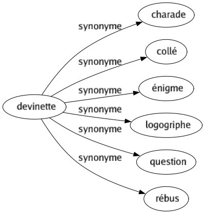 Synonyme de Devinette : Charade Collé Énigme Logogriphe Question Rébus 