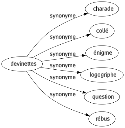 Synonyme de Devinettes : Charade Collé Énigme Logogriphe Question Rébus 