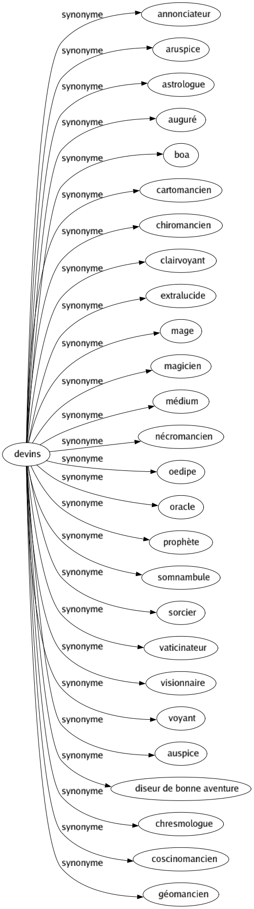 Synonyme de Devins : Annonciateur Aruspice Astrologue Auguré Boa Cartomancien Chiromancien Clairvoyant Extralucide Mage Magicien Médium Nécromancien Oedipe Oracle Prophète Somnambule Sorcier Vaticinateur Visionnaire Voyant Auspice Diseur de bonne aventure Chresmologue Coscinomancien Géomancien 