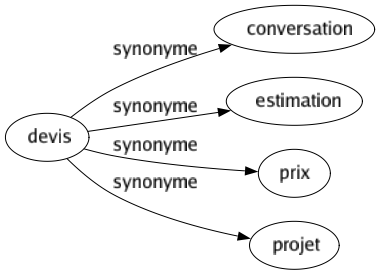 Synonyme de Devis : Conversation Estimation Prix Projet 