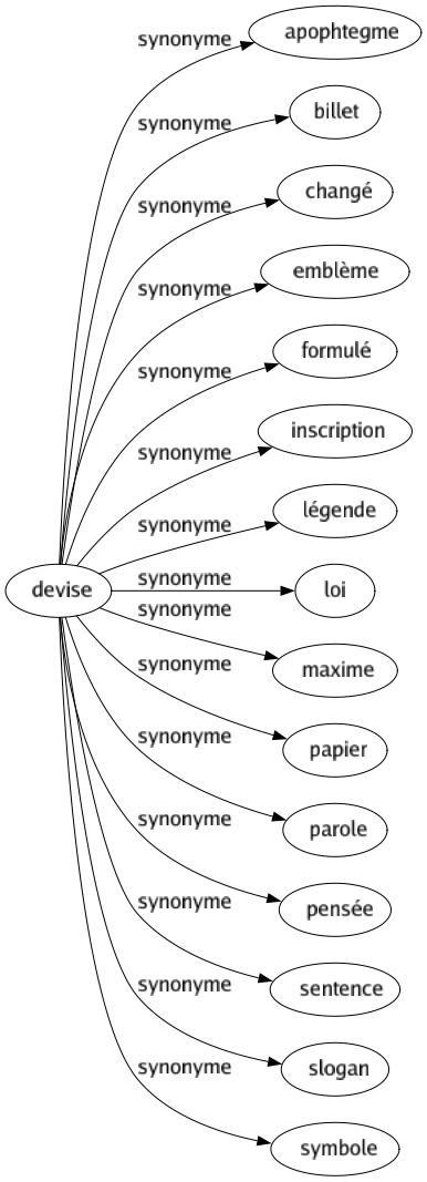 Synonyme de Devise : Apophtegme Billet Changé Emblème Formulé Inscription Légende Loi Maxime Papier Parole Pensée Sentence Slogan Symbole 