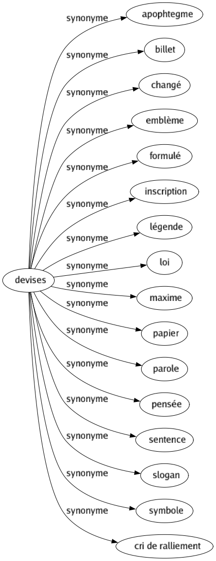 Synonyme de Devises : Apophtegme Billet Changé Emblème Formulé Inscription Légende Loi Maxime Papier Parole Pensée Sentence Slogan Symbole Cri de ralliement 