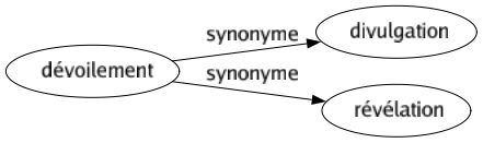 Synonyme de Dévoilement : Divulgation Révélation 