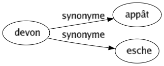 Synonyme de Devon : Appât Esche 