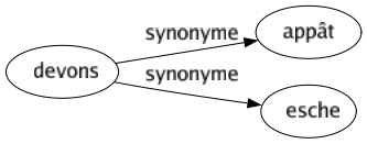 Synonyme de Devons : Appât Esche 