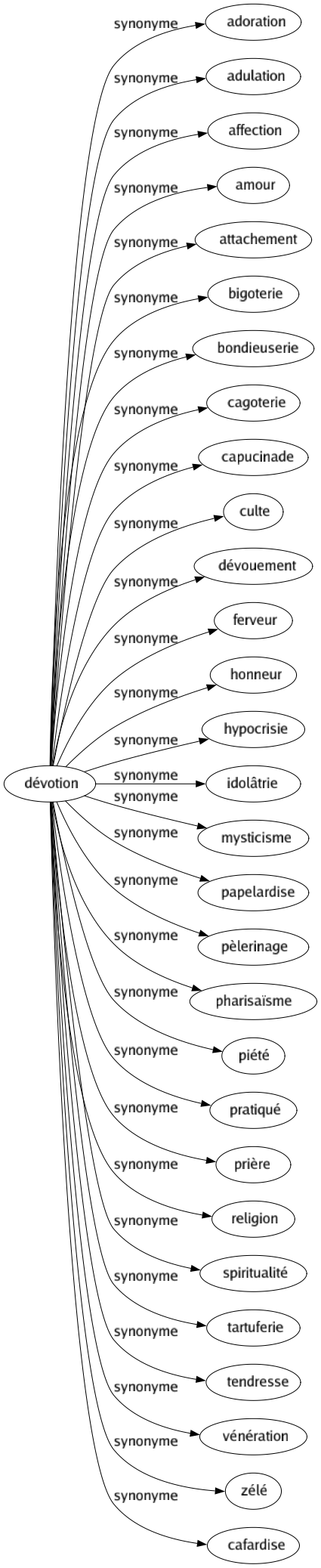 Synonyme de Dévotion : Adoration Adulation Affection Amour Attachement Bigoterie Bondieuserie Cagoterie Capucinade Culte Dévouement Ferveur Honneur Hypocrisie Idolâtrie Mysticisme Papelardise Pèlerinage Pharisaïsme Piété Pratiqué Prière Religion Spiritualité Tartuferie Tendresse Vénération Zélé Cafardise 