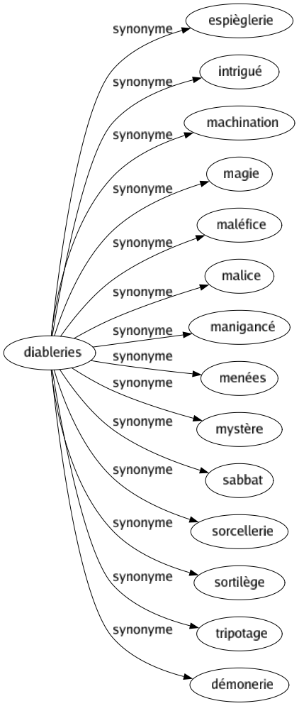 Synonyme de Diableries : Espièglerie Intrigué Machination Magie Maléfice Malice Manigancé Menées Mystère Sabbat Sorcellerie Sortilège Tripotage Démonerie 