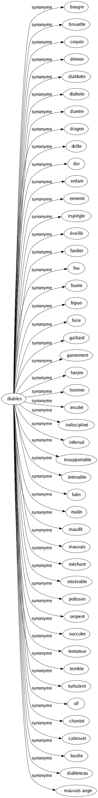 Synonyme de Diables : Bougre Brouette Coquin Démon Diablotin Diabolo Diantre Dragon Drôle Dur Enfant Ennemi Espiègle Éveillé Fardier Fou Foutre Fripon Furie Gaillard Garnement Harpie Homme Incubé Indiscipliné Infernal Insupportable Intenable Lutin Malin Maudît Mauvais Méchant Misérable Polisson Serpent Succube Tentateur Terrible Turbulent Vif Charriot Cabrouet Boufre Diableteau Mauvais ange 