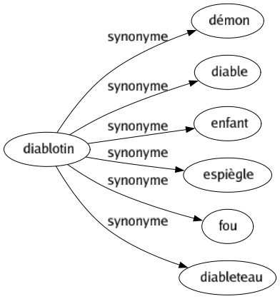 Synonyme de Diablotin : Démon Diable Enfant Espiègle Fou Diableteau 