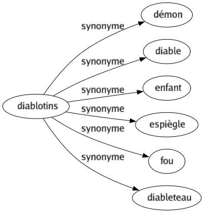 Synonyme de Diablotins : Démon Diable Enfant Espiègle Fou Diableteau 