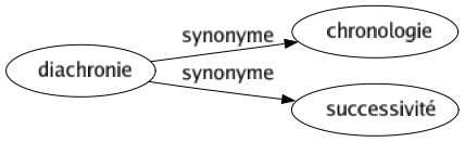 Synonyme de Diachronie : Chronologie Successivité 