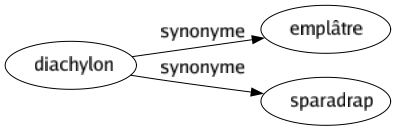 Synonyme de Diachylon : Emplâtre Sparadrap 