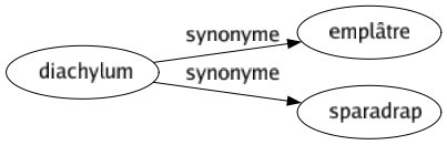 Synonyme de Diachylum : Emplâtre Sparadrap 