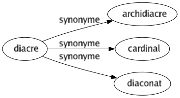 Synonyme de Diacre : Archidiacre Cardinal Diaconat 