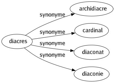 Synonyme de Diacres : Archidiacre Cardinal Diaconat Diaconie 