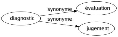 Synonyme de Diagnostic : Évaluation Jugement 