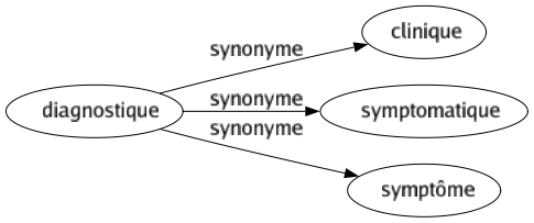 Synonyme de Diagnostique : Clinique Symptomatique Symptôme 