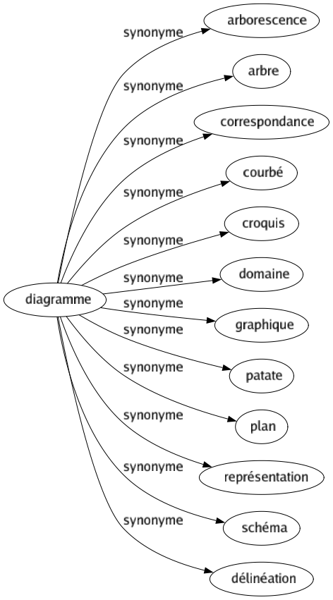 Synonyme de Diagramme : Arborescence Arbre Correspondance Courbé Croquis Domaine Graphique Patate Plan Représentation Schéma Délinéation 