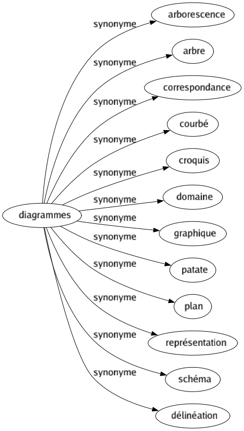 Synonyme de Diagrammes : Arborescence Arbre Correspondance Courbé Croquis Domaine Graphique Patate Plan Représentation Schéma Délinéation 
