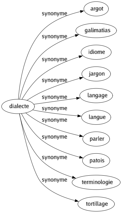 Synonyme de Dialecte : Argot Galimatias Idiome Jargon Langage Langue Parler Patois Terminologie Tortillage 