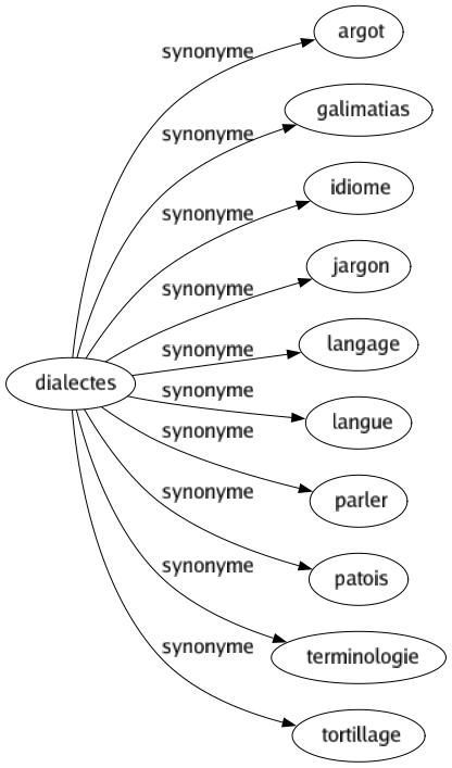 Synonyme de Dialectes : Argot Galimatias Idiome Jargon Langage Langue Parler Patois Terminologie Tortillage 