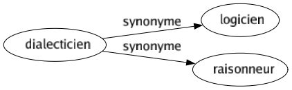 Synonyme de Dialecticien : Logicien Raisonneur 