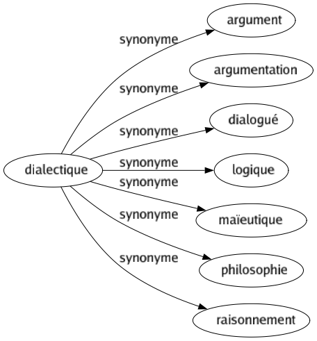 Synonyme de Dialectique : Argument Argumentation Dialogué Logique Maïeutique Philosophie Raisonnement 