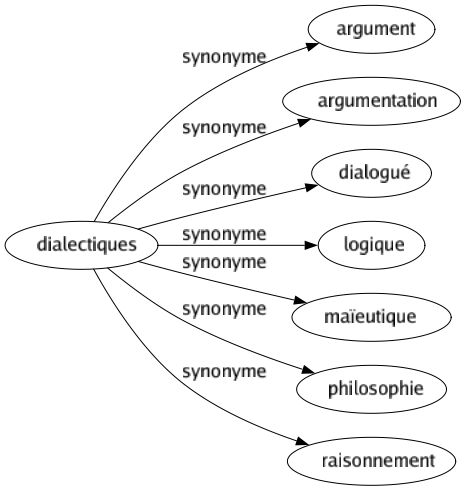 Synonyme de Dialectiques : Argument Argumentation Dialogué Logique Maïeutique Philosophie Raisonnement 