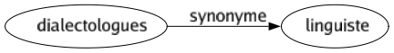 Synonyme de Dialectologues : Linguiste 