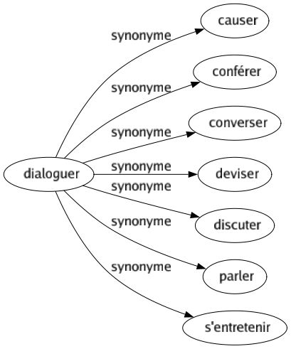 Synonyme de Dialoguer : Causer Conférer Converser Deviser Discuter Parler S'entretenir 