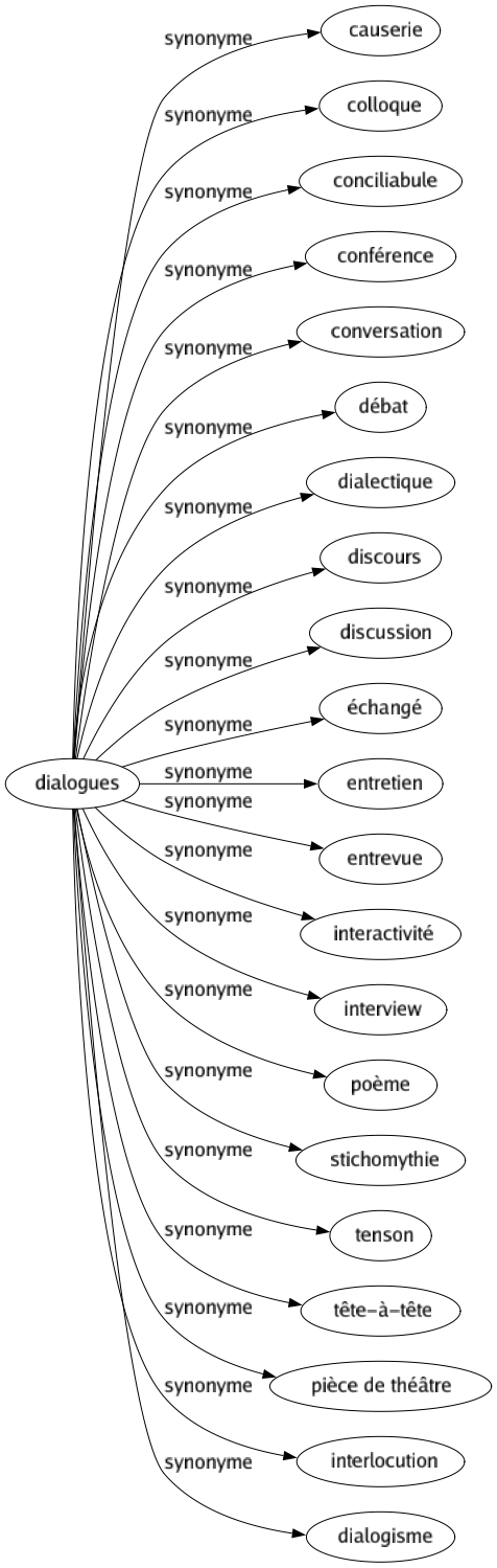 Synonyme de Dialogues : Causerie Colloque Conciliabule Conférence Conversation Débat Dialectique Discours Discussion Échangé Entretien Entrevue Interactivité Interview Poème Stichomythie Tenson Tête-à-tête Pièce de théâtre Interlocution Dialogisme 