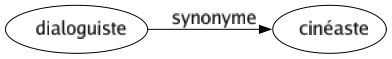 Synonyme de Dialoguiste : Cinéaste 