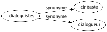 Synonyme de Dialoguistes : Cinéaste Dialogueur 