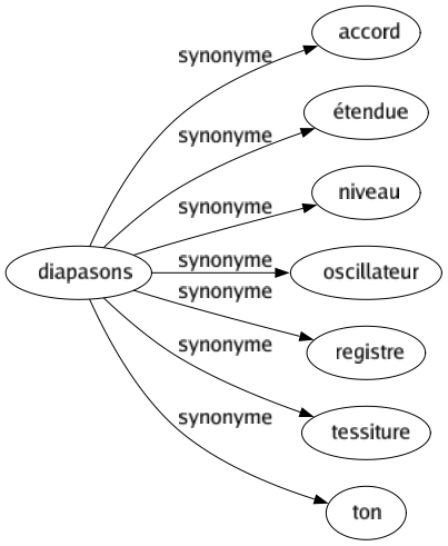 Synonyme de Diapasons : Accord Étendue Niveau Oscillateur Registre Tessiture Ton 