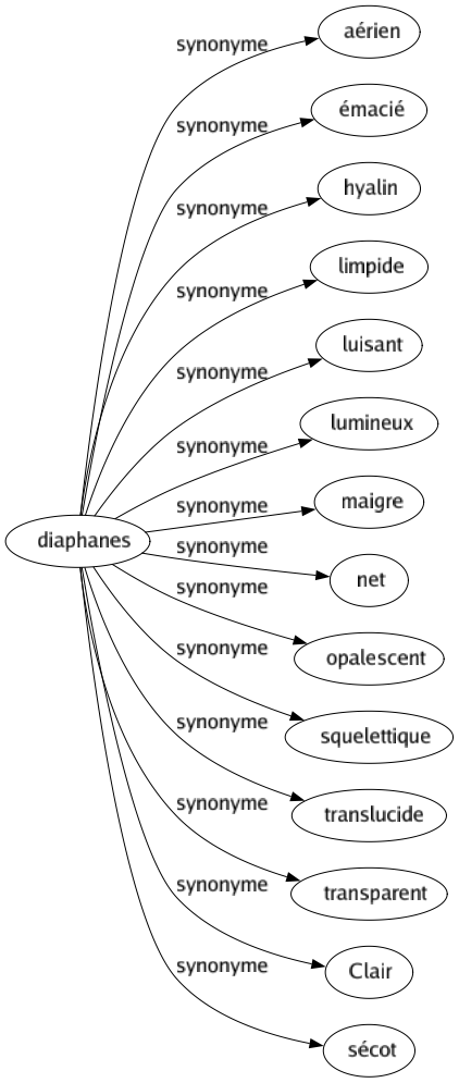 Synonyme de Diaphanes : Aérien Émacié Hyalin Limpide Luisant Lumineux Maigre Net Opalescent Squelettique Translucide Transparent Clair Sécot 