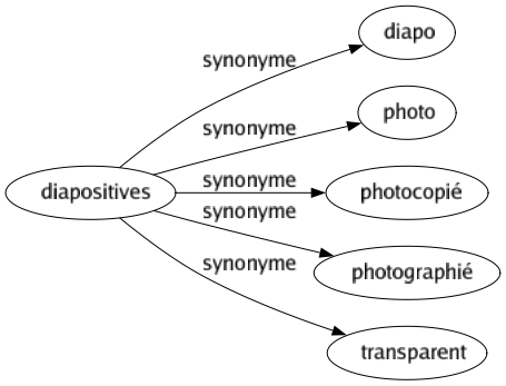 Synonyme de Diapositives : Diapo Photo Photocopié Photographié Transparent 