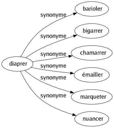 Synonyme de Diaprer : Barioler Bigarrer Chamarrer Émailler Marqueter Nuancer 