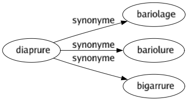 Synonyme de Diaprure : Bariolage Bariolure Bigarrure 