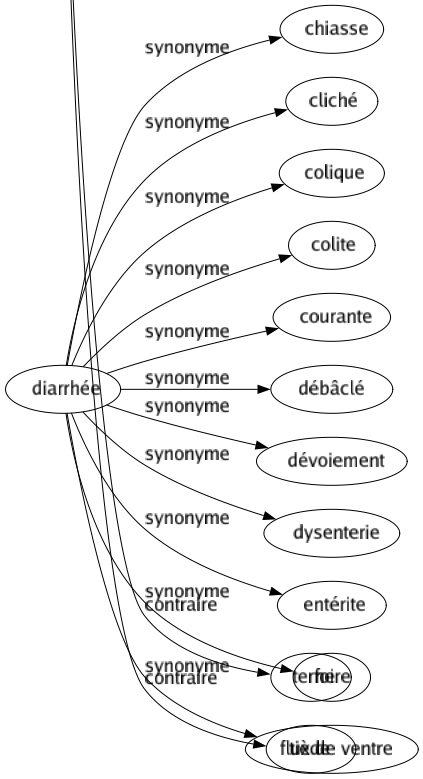 Synonyme de Diarrhée : Chiasse Cliché Colique Colite Courante Débâclé Dévoiement Dysenterie Entérite Foire Flux de ventre 