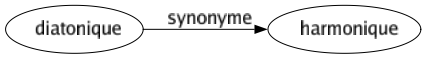 Synonyme de Diatonique : Harmonique 