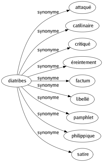 Synonyme de Diatribes : Attaqué Catilinaire Critiqué Éreintement Factum Libellé Pamphlet Philippique Satire 