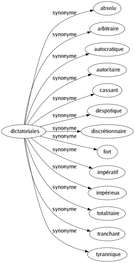 Synonyme de Dictatoriales : Absolu Arbitraire Autocratique Autoritaire Cassant Despotique Discrétionnaire Fort Impératif Impérieux Totalitaire Tranchant Tyrannique 