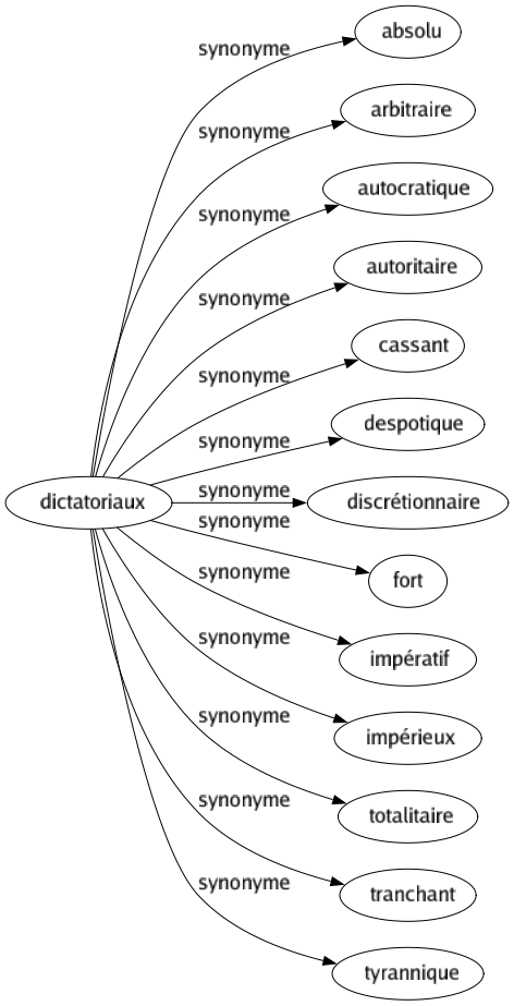 Synonyme de Dictatoriaux : Absolu Arbitraire Autocratique Autoritaire Cassant Despotique Discrétionnaire Fort Impératif Impérieux Totalitaire Tranchant Tyrannique 